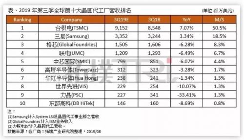 全球晶圆代工厂最新营收排名:台积电 三星第二