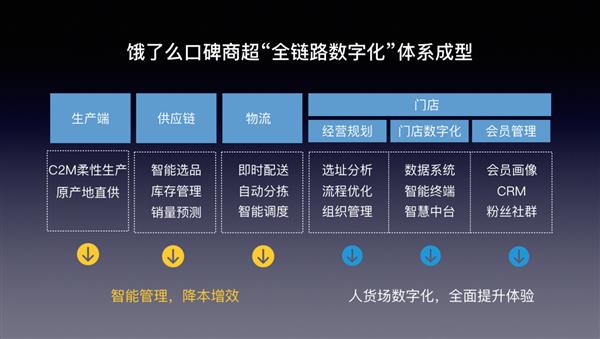 饿了么口碑计划未来3年扶持100家区域商超品牌tmt观察网 7310