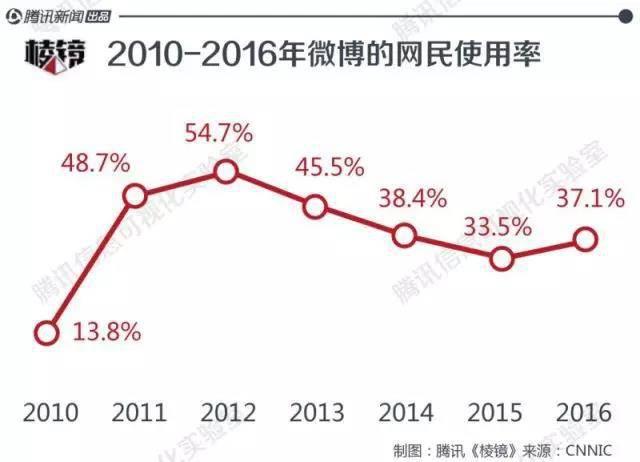 微博止涨Q3：与其“绿洲”不如下沉