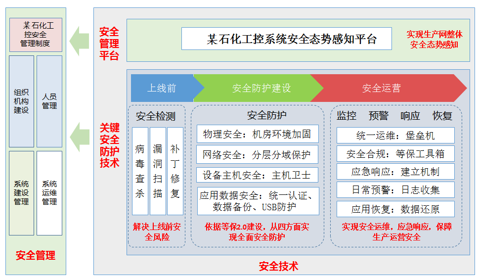 某石化工控系统安全态势感知平台