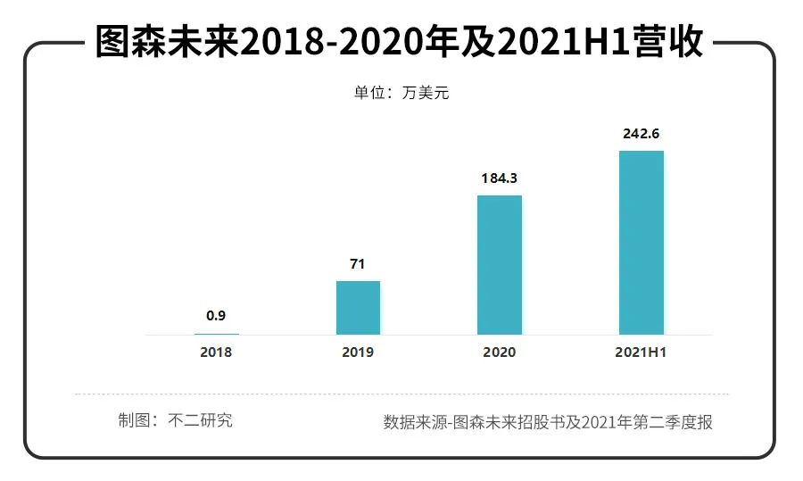 创业6年市值100亿的图森未来，第一份财报却“不及格”