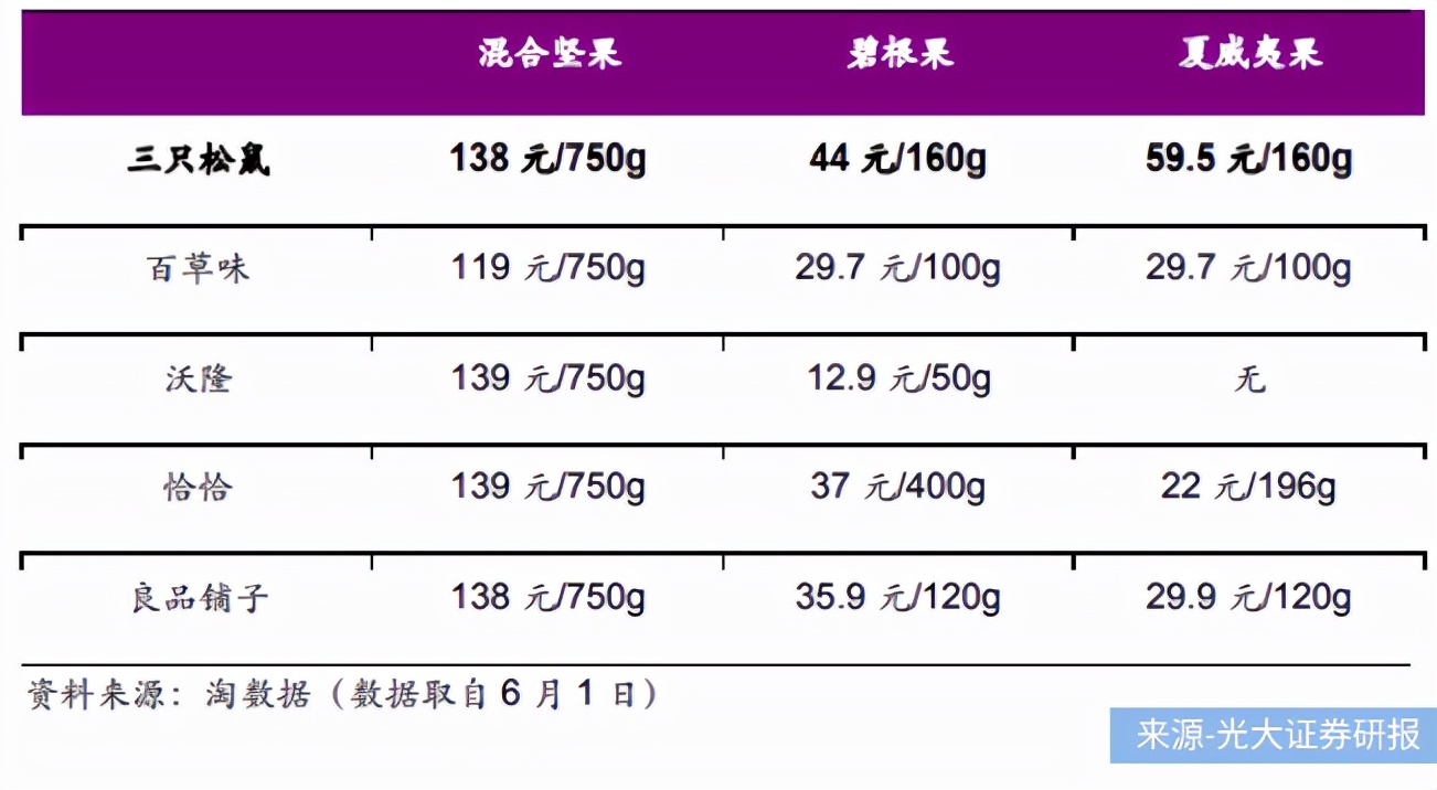 三只松鼠、来伊份、良品铺子半年报PK，谁是零食第一股？