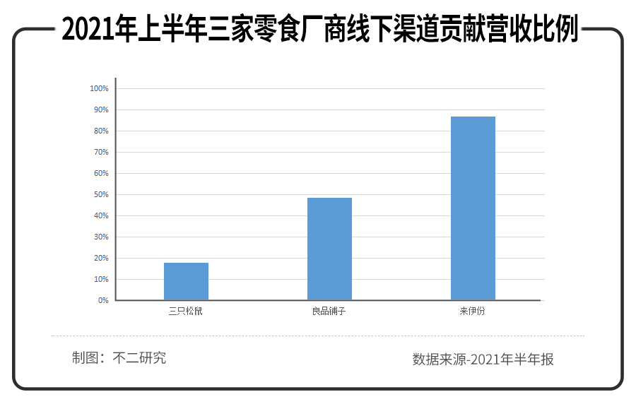 三只松鼠、来伊份、良品铺子半年报PK，谁是零食第一股？