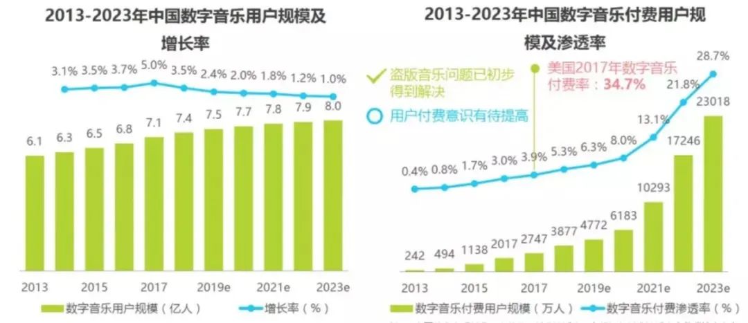 终于到腾讯音乐们该涨会员费的时候了