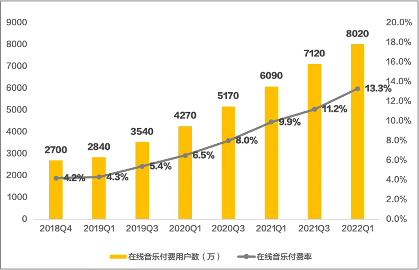 终于到腾讯音乐们该涨会员费的时候了