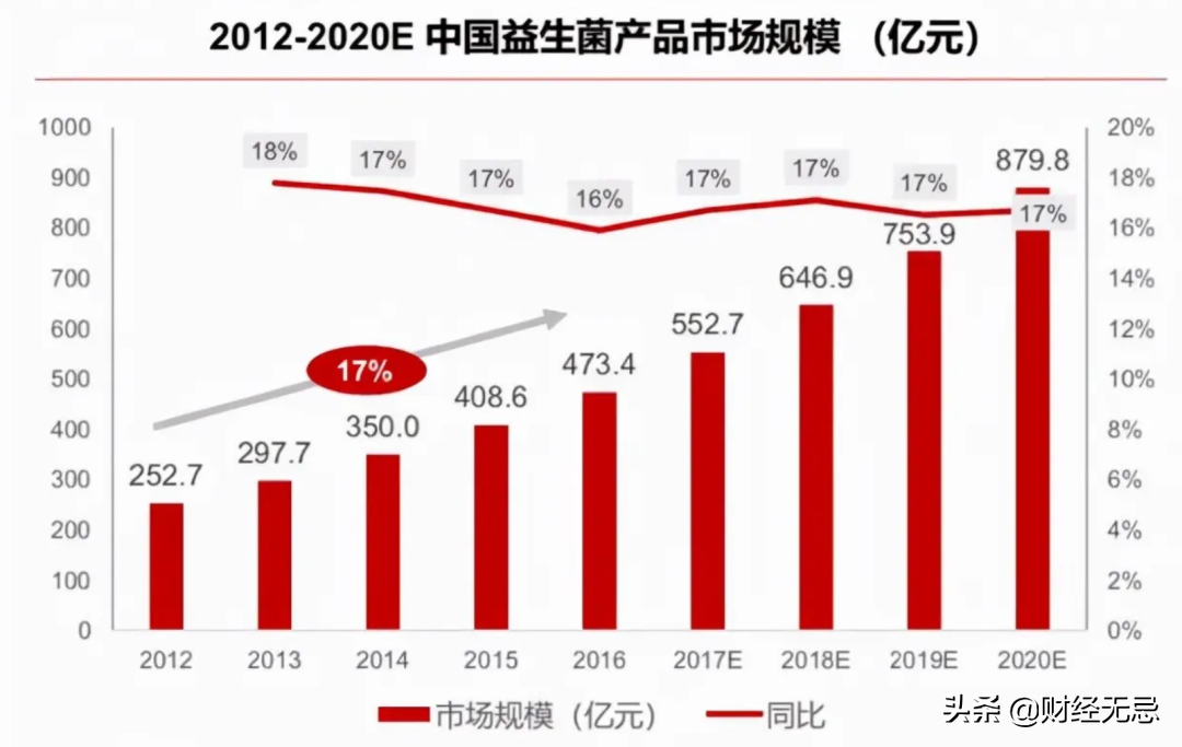 “中国益生菌第一股”，离成为“中国养乐多”还挺远