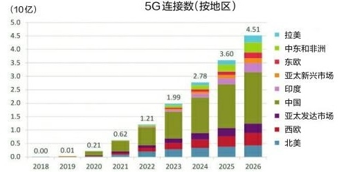 三运营商赢麻！我国5G用户人数全球第一 5G资费不可能大降了