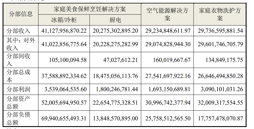 新葡萄娱乐下载难逃行业下行压力海尔智家的厨电业务也乏力(图7)